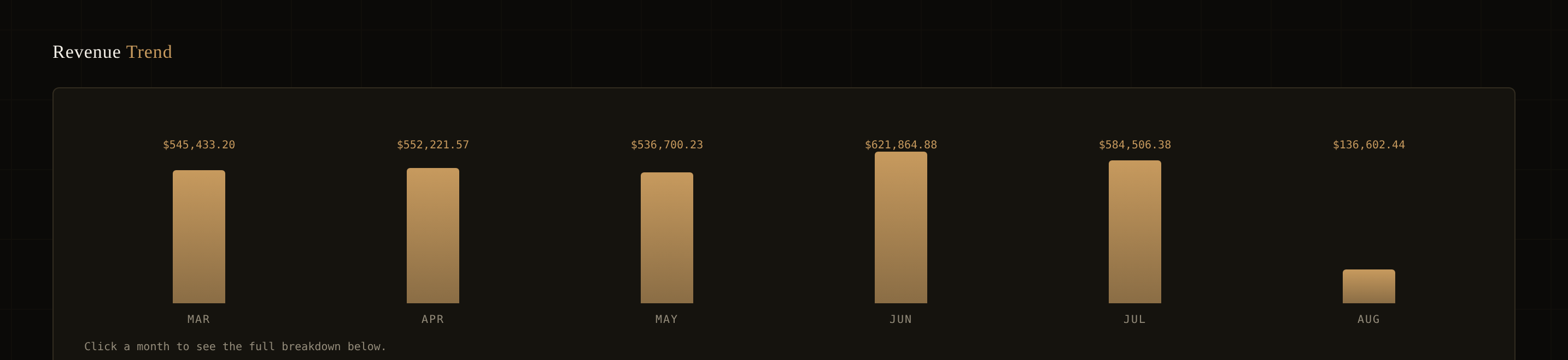 Revenue trend chart across the last six months